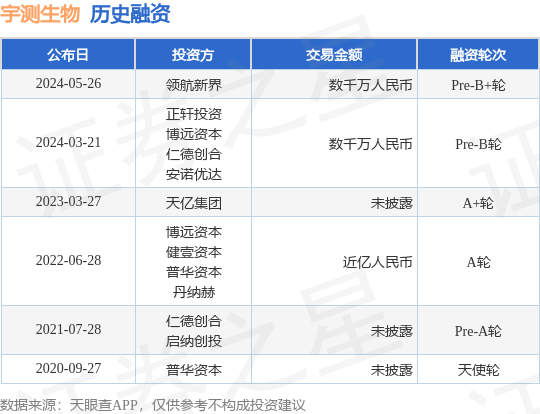 宇测生物公布Pre-B+轮融资，融资额数千万人民币，投资方为领航新界