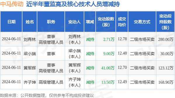 中马传动：6月11日高管梁小瑞、刘青林、齐子坤、黄军辉减持股份合计66.21万股