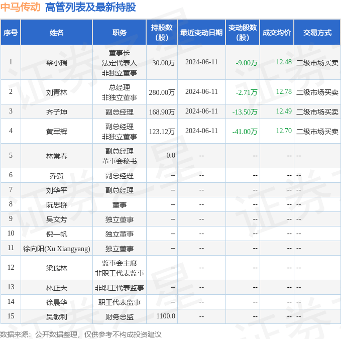中马传动：6月11日高管梁小瑞、刘青林、齐子坤、黄军辉减持股份合计66.21万股